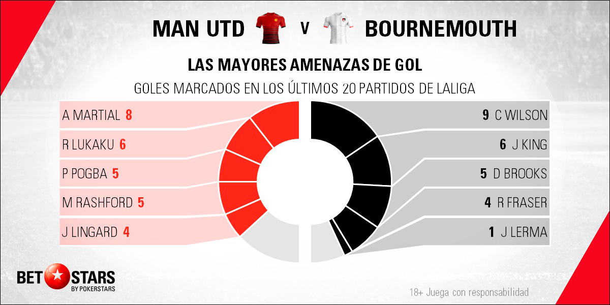 betstars manchester united vs Bournemouth futbol premier league 3 Betstars, Manchester United vs Bournemouth, Solskjaer apuesta por seguir afilando el tridente de los red devils, pronosticos deportivos, Premier League, pronosticos Premier League, apuestas Premier League, pronósticos fútbol, apuestas fútbol, partidos de hoy, partidos de futbol hoy, partidos hoy, partidos de liga mañana, calendario premier league, partidos de hoy, ultimas noticias deportivas, noticias de deportes, apuestas deportivas, apuestas deportivas pronósticos expertos,